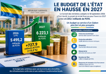 Gabon : le budget 2027 franchit le cap des 6 200 milliards de FCFA
