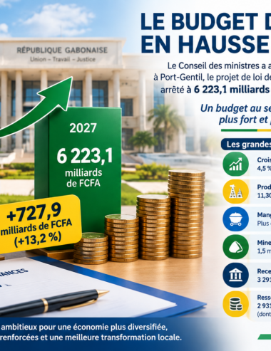 Gabon : le budget 2027 franchit le cap des 6 200 milliards de FCFA